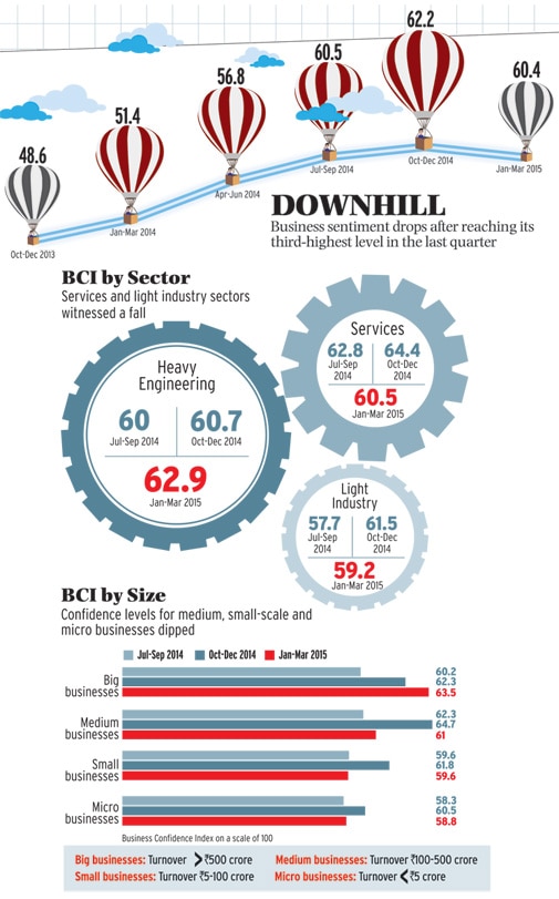 Business sentiment goes downhill