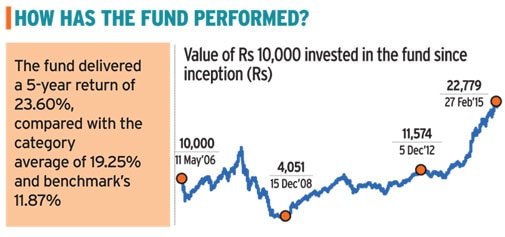 Analysing the fund's performance