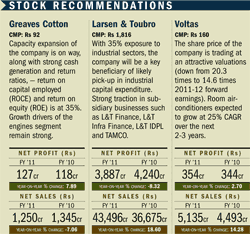 BEST CAPITAL GOODS STOCKS
