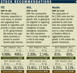 BEST FMCG STOCKS