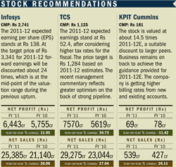 Best IT stocks