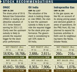 BEST OIL&GAS STOCKS