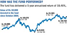 Best performing equity fund