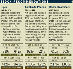 BEST PHARMA STOCKS