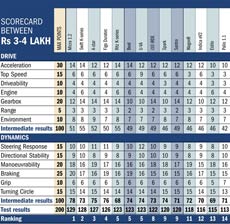 Scorecard: Best car between Rs 3-4 lakh
