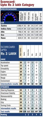 Best budget car upto Rs 3 lakh