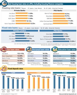 Best banks to take loan from