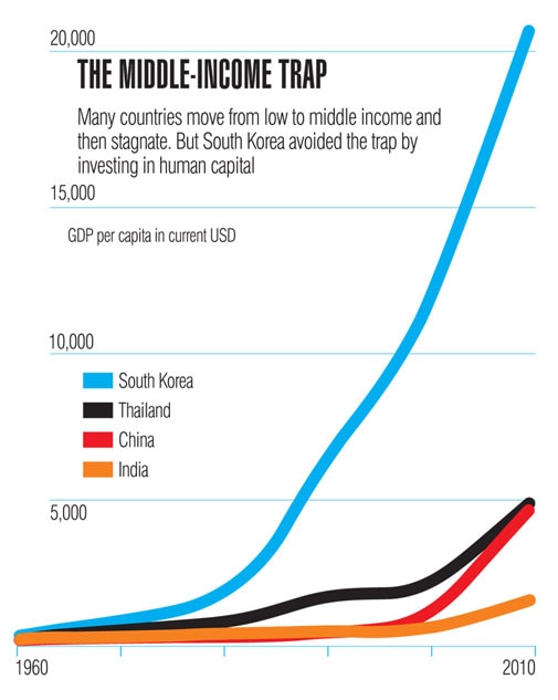 The middle-income trap