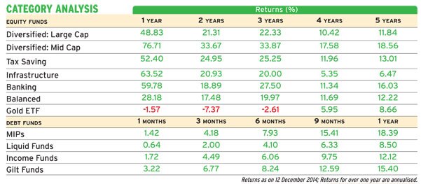 Mutual Fund performance snapshot