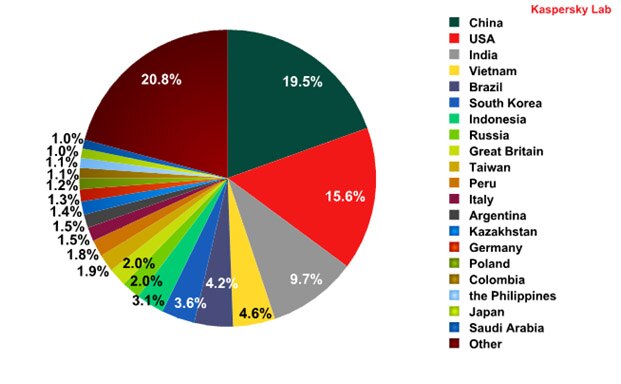 Sources of spam 