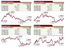 How the stocks are performing