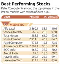 Best performing stocks