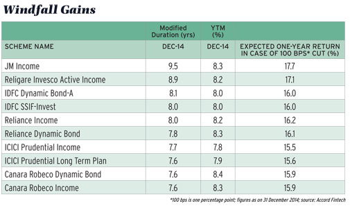 Windfall gains