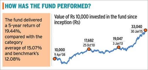 How the fund has performed