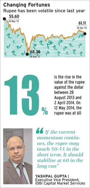 How To Realign Your Investments To Benefit From A Gaining Rupee