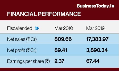 bajaj ltd share price