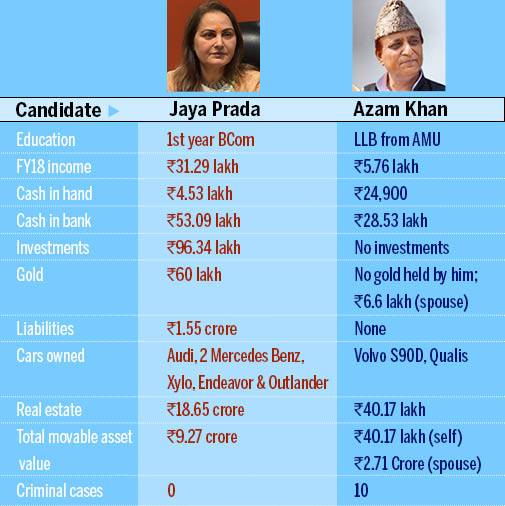 Jaya Prada vs Azam Khan: Who is the richer candidate? - BusinessToday