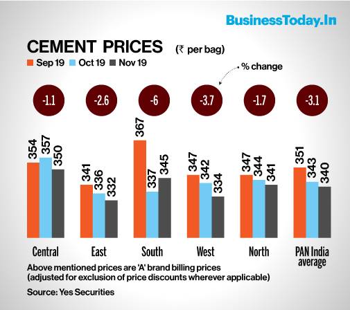 Slowdown Blues Cement Production Contracts For 3rd Month In A Row