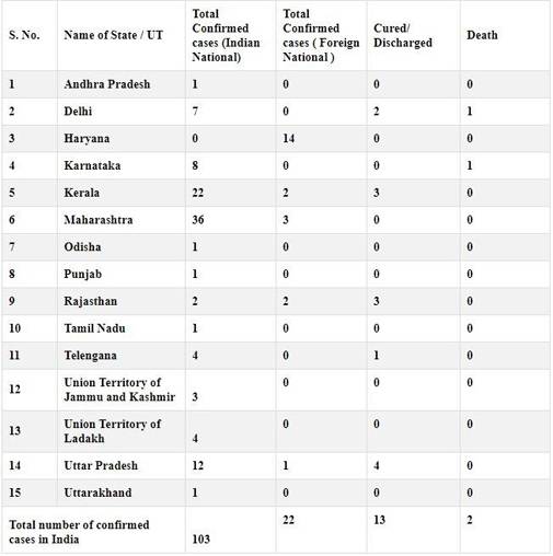 Covid cases in india