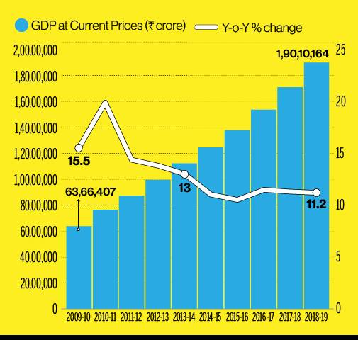 India Gdp Growth Rate Chart