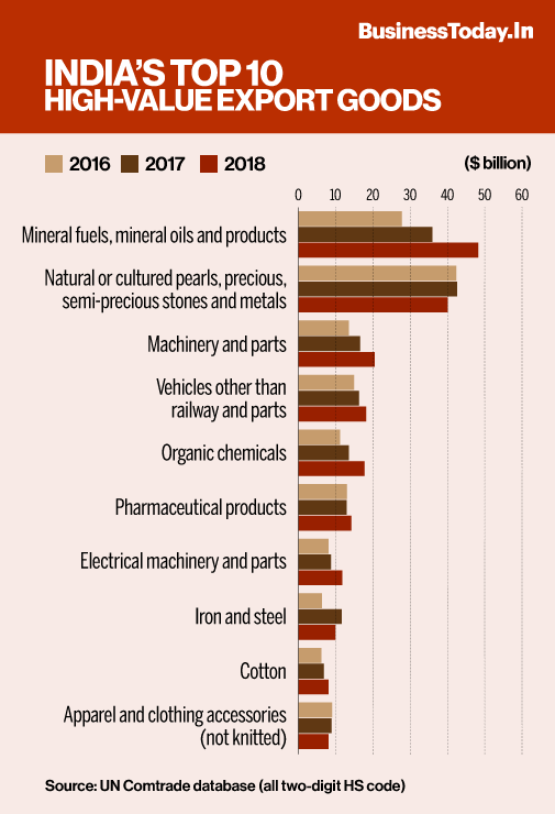 Major export of deals india