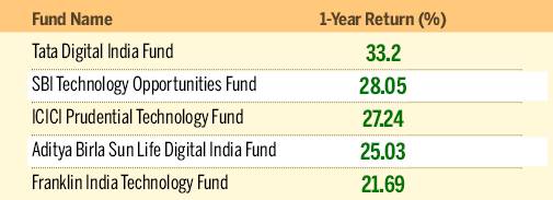 top 25 best performing mutual funds