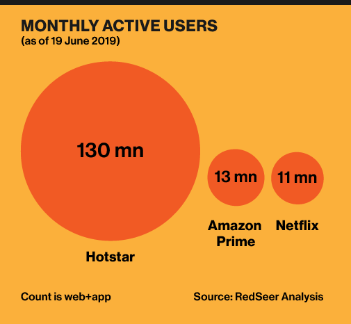 Long Road For Netflix To Catch Up With Rivals In India Businesstoday