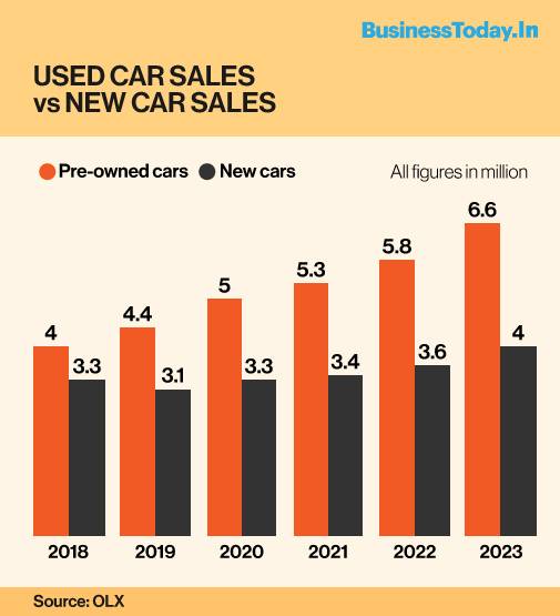 Olx lists its autos division for sale in India - Express Mobility News