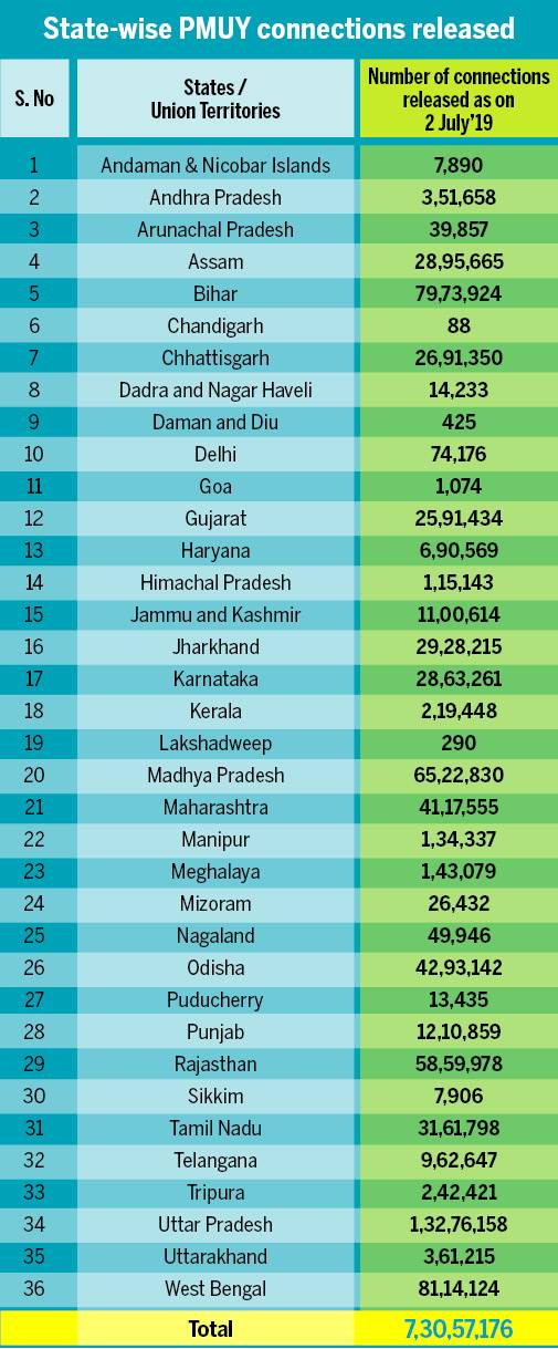 Union Budget 2019 Modi Govts 8 Crore Lpg Connections Target Under