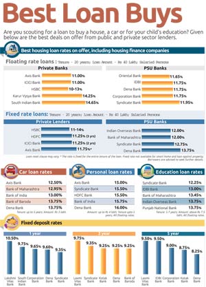 Best banks to take loan from