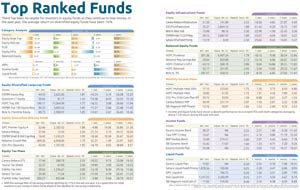 Top ranked funds