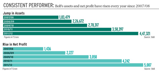 PPT - Bank of Baroda: Banking on Consistent Leadership Performance