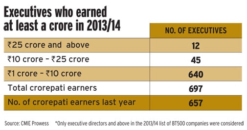 Executives who earned at least a crore in 2013/14