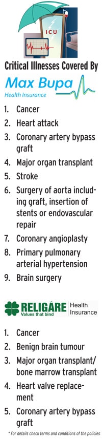 Critical illness covered by Max Bupa and Religare