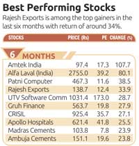Best performing stocks