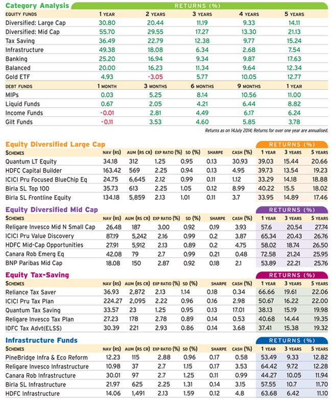 Mutual Fund performance snapshot