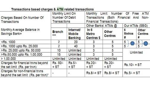 Sbi Hikes Transaction Charges Customers Decide To Boycott Bank On