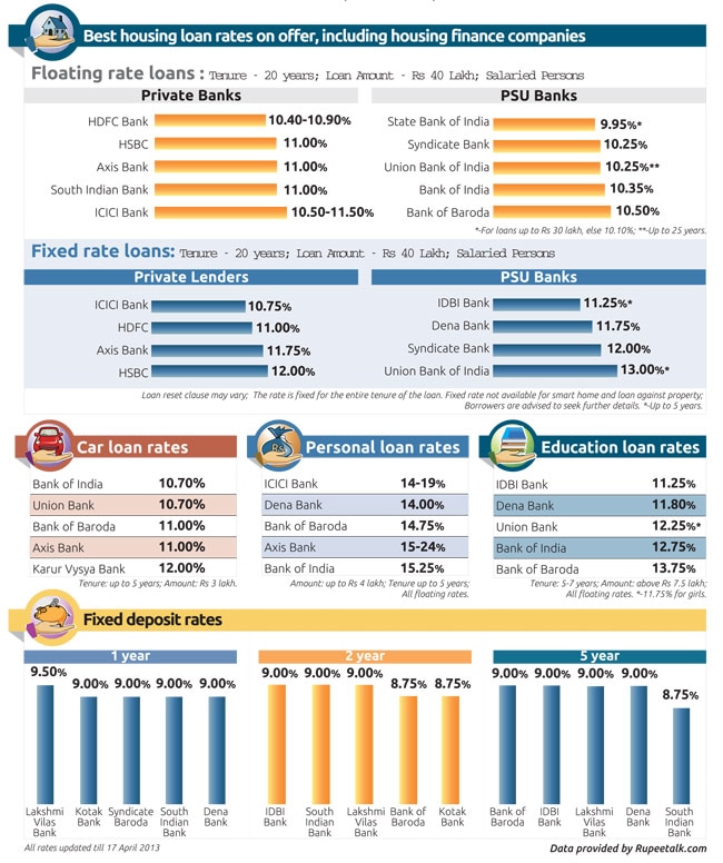 Best banks to take home, education and car loan from