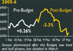 Sensex and budget Sensex and budget