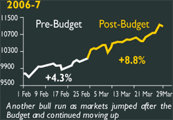 Sensex and budget Sensex and budget