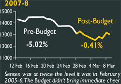 Sensex and budget Sensex and budget