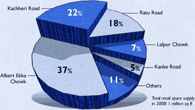 Retail space distribution by 2008 Retail space distribution by 2008