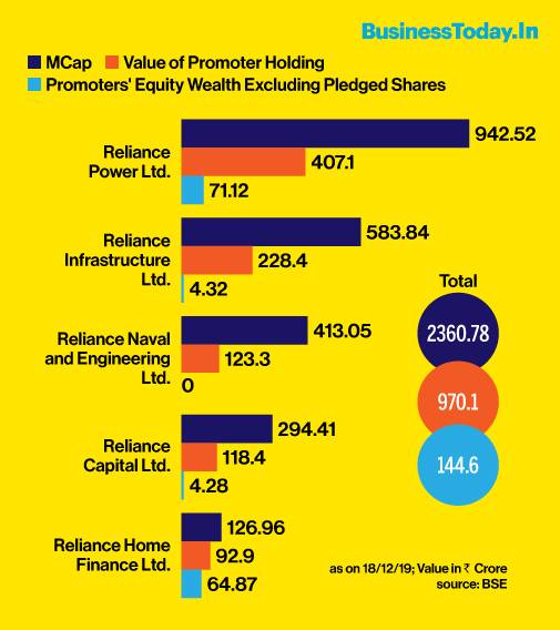 Anil Ambani&rsquo;s wealth shrinks by 73% to Rs 970 crore in six months