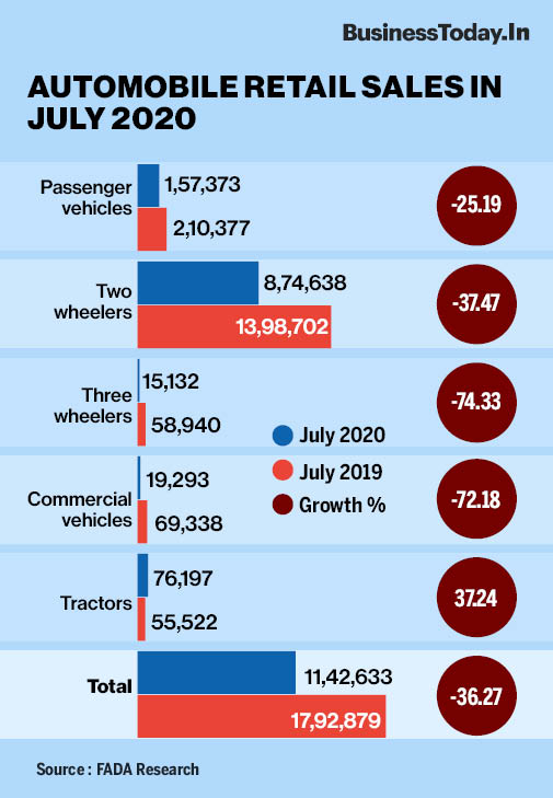 Retail auto sales in July dip 36, scupper hopes of recovery