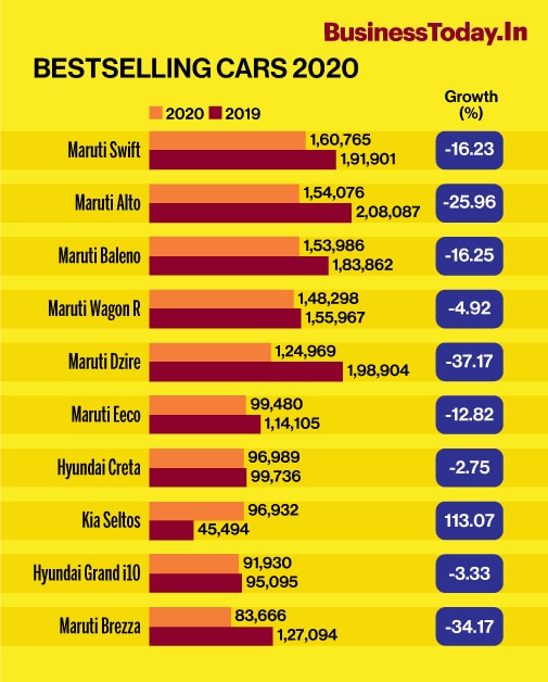 Maruti Swift overtakes Alto to largest selling car in 2020