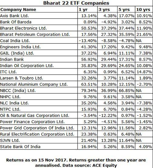 Bharat 22 ETF vs CPSE ETF A sneak peek into the two funds BusinessToday