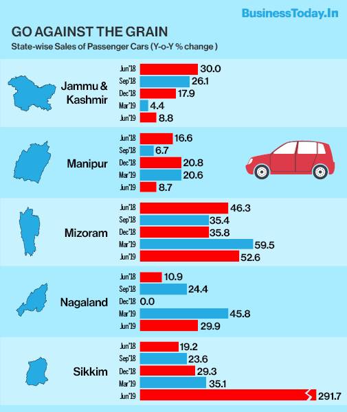 Passenger car sales in J&K, Northeast beat other states BusinessToday