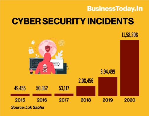 Beware Cyber Security Attacks In India Grew 194 In 2020 BusinessToday