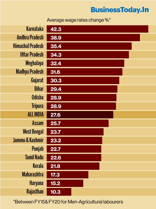 Rural wages in 40 states growing below national average BusinessToday