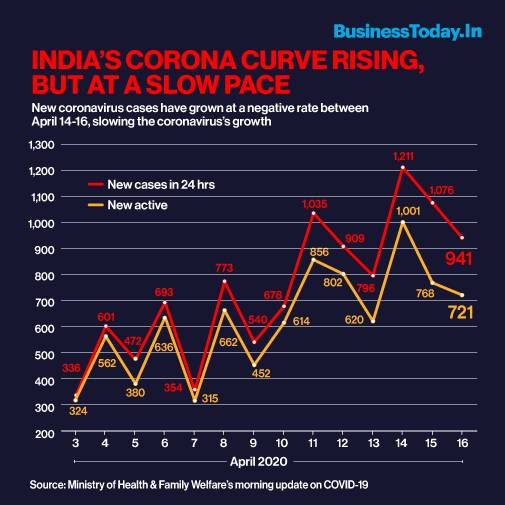 Coronavirus lockdown India Does your district fall in 'red zone